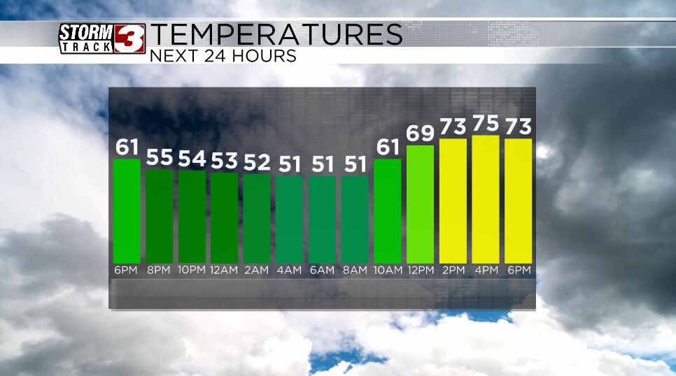 Temperatures